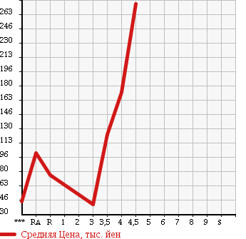 Аукционная статистика: График изменения цены MITSUBISHI I 2010 HA1W в зависимости от аукционных оценок
