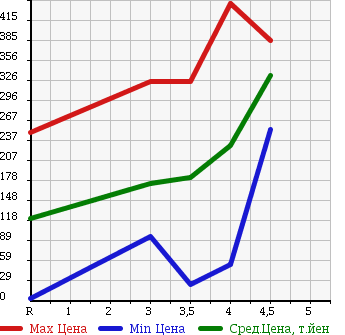 Аукционная статистика: График изменения цены MITSUBISHI I 2011 HA1W в зависимости от аукционных оценок