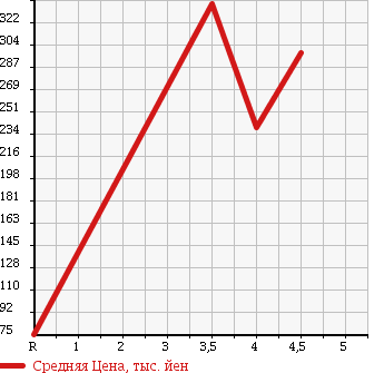 Аукционная статистика: График изменения цены MITSUBISHI I 2013 HA1W в зависимости от аукционных оценок