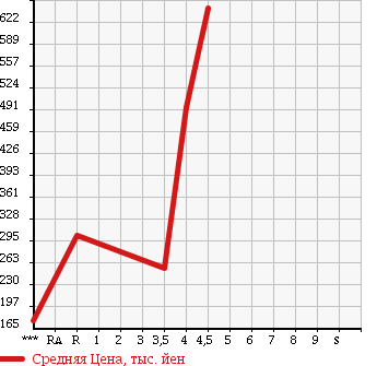 Аукционная статистика: График изменения цены MITSUBISHI I-MIEV 2013 HA3W в зависимости от аукционных оценок