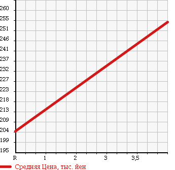 Аукционная статистика: График изменения цены MITSUBISHI I 2009 HA3W в зависимости от аукционных оценок