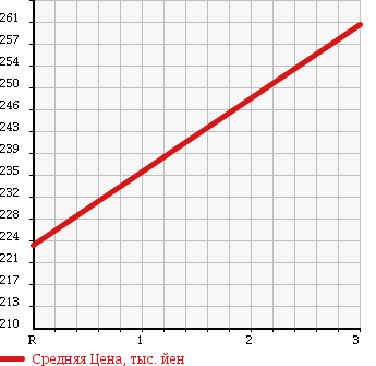 Аукционная статистика: График изменения цены MITSUBISHI I 2010 HA3W в зависимости от аукционных оценок