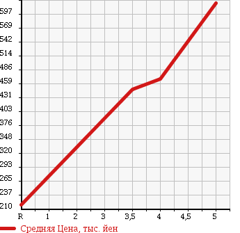 Аукционная статистика: График изменения цены MITSUBISHI I 2012 HA3W в зависимости от аукционных оценок