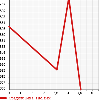 Аукционная статистика: График изменения цены MITSUBISHI I 2013 HA3W в зависимости от аукционных оценок