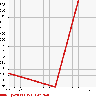 Аукционная статистика: График изменения цены MITSUBISHI JEEP 1989 J53 в зависимости от аукционных оценок