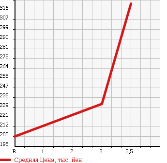 Аукционная статистика: График изменения цены MITSUBISHI JEEP 1991 J53 в зависимости от аукционных оценок