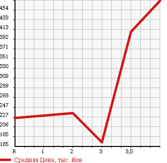 Аукционная статистика: График изменения цены MITSUBISHI JEEP 1993 J53 в зависимости от аукционных оценок