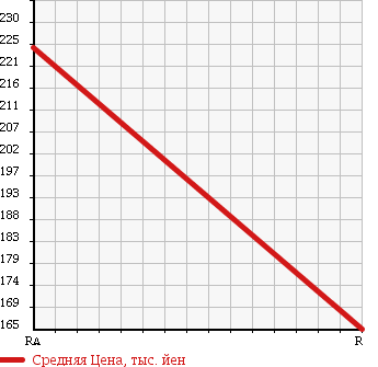 Аукционная статистика: График изменения цены MITSUBISHI JEEP 1983 J54 в зависимости от аукционных оценок