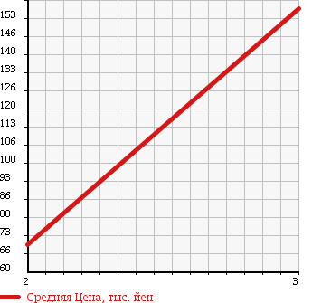 Аукционная статистика: График изменения цены MITSUBISHI JEEP 1985 J54 в зависимости от аукционных оценок