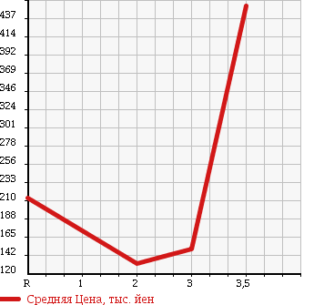Аукционная статистика: График изменения цены MITSUBISHI JEEP 1995 J55 в зависимости от аукционных оценок