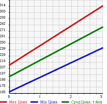 Аукционная статистика: График изменения цены MITSUBISHI STRADA 1992 K34T в зависимости от аукционных оценок