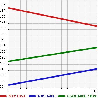 Аукционная статистика: График изменения цены MITSUBISHI CHALLENGER 1997 K96W в зависимости от аукционных оценок