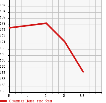 Аукционная статистика: График изменения цены MITSUBISHI CHALLENGER 1997 K97WG в зависимости от аукционных оценок