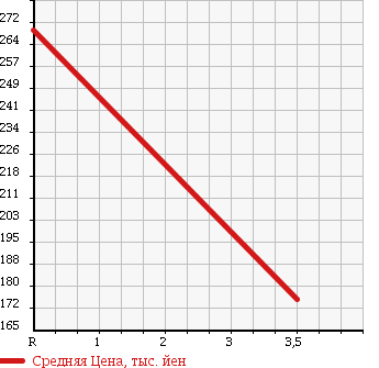 Аукционная статистика: График изменения цены MITSUBISHI CHALLENGER 1998 K97WG в зависимости от аукционных оценок