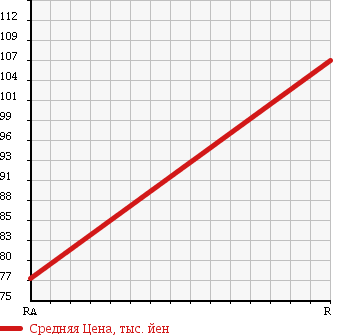 Аукционная статистика: График изменения цены MITSUBISHI CHALLENGER 1997 K99W в зависимости от аукционных оценок