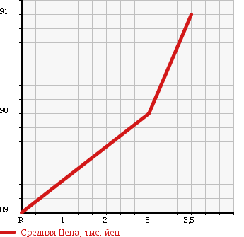 Аукционная статистика: График изменения цены MITSUBISHI CHALLENGER 1998 K99W в зависимости от аукционных оценок