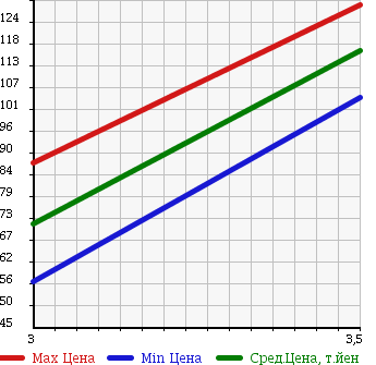 Аукционная статистика: График изменения цены MITSUBISHI CHALLENGER 1999 K99W в зависимости от аукционных оценок
