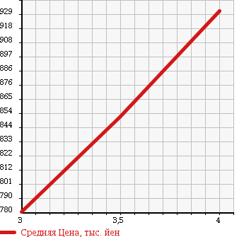 Аукционная статистика: График изменения цены MITSUBISHI TRITON 2008 KB9T в зависимости от аукционных оценок