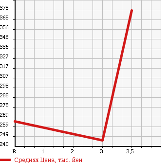 Аукционная статистика: График изменения цены MITSUBISHI PAJERO 1990 L149GW в зависимости от аукционных оценок
