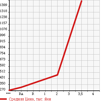 Аукционная статистика: График изменения цены MITSUBISHI MMC 1998 MS829P в зависимости от аукционных оценок