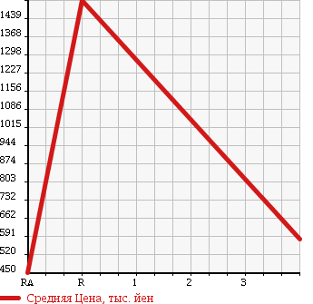Аукционная статистика: График изменения цены MITSUBISHI MMC 2004 MS86MP в зависимости от аукционных оценок
