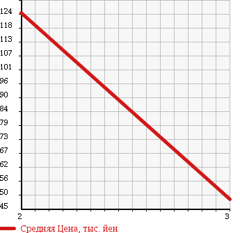 Аукционная статистика: График изменения цены MITSUBISHI RVR 1994 N23W в зависимости от аукционных оценок