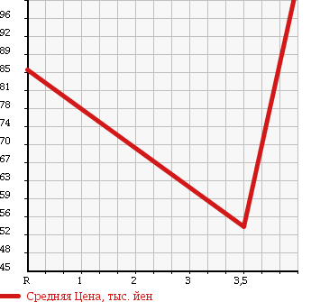 Аукционная статистика: График изменения цены MITSUBISHI RVR 1994 N23WG в зависимости от аукционных оценок