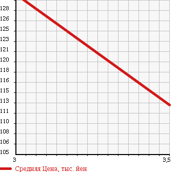 Аукционная статистика: График изменения цены MITSUBISHI RVR 1998 N23WG в зависимости от аукционных оценок