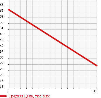 Аукционная статистика: График изменения цены MITSUBISHI CHARIOT 1995 N33W в зависимости от аукционных оценок