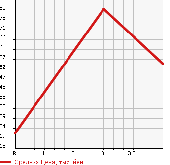 Аукционная статистика: График изменения цены MITSUBISHI CHARIOT 1996 N33W в зависимости от аукционных оценок