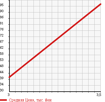 Аукционная статистика: График изменения цены MITSUBISHI CHARIOT 1994 N43W в зависимости от аукционных оценок