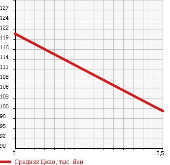 Аукционная статистика: График изменения цены MITSUBISHI CHARIOT 1995 N43W в зависимости от аукционных оценок