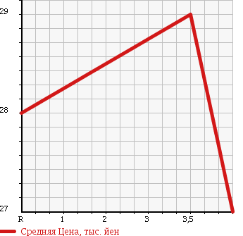Аукционная статистика: График изменения цены MITSUBISHI RVR 2001 N61W в зависимости от аукционных оценок