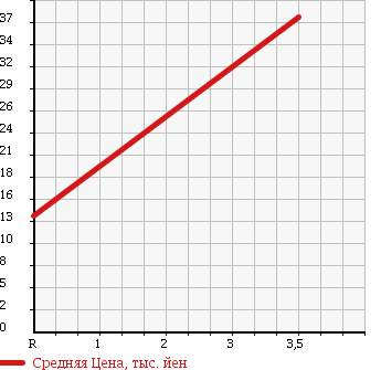 Аукционная статистика: График изменения цены MITSUBISHI RVR 1999 N71W в зависимости от аукционных оценок