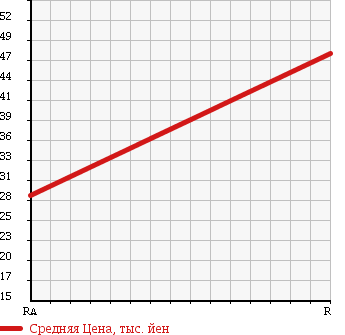 Аукционная статистика: График изменения цены MITSUBISHI RVR 1997 N74WG в зависимости от аукционных оценок