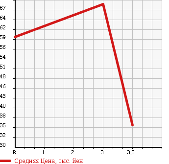 Аукционная статистика: График изменения цены MITSUBISHI RVR 1998 N74WG в зависимости от аукционных оценок