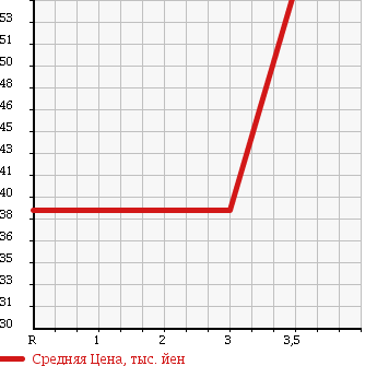 Аукционная статистика: График изменения цены MITSUBISHI RVR 1999 N74WG в зависимости от аукционных оценок