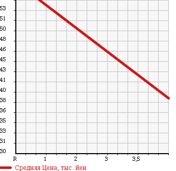 Аукционная статистика: График изменения цены MITSUBISHI GRANDIS 1998 N84W в зависимости от аукционных оценок