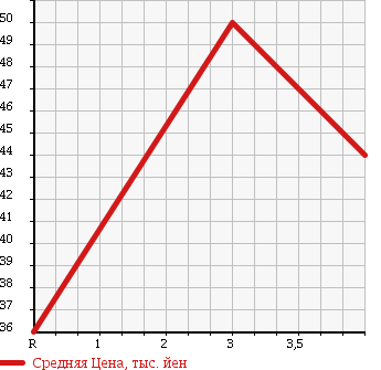 Аукционная статистика: График изменения цены MITSUBISHI GRANDIS 2000 N84W в зависимости от аукционных оценок