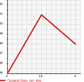 Аукционная статистика: График изменения цены MITSUBISHI GRANDIS 1999 N94W в зависимости от аукционных оценок