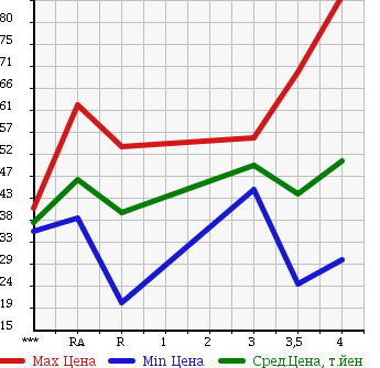 Аукционная статистика: График изменения цены MITSUBISHI GRANDIS 2004 NA4W в зависимости от аукционных оценок