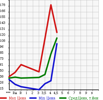 Аукционная статистика: График изменения цены MITSUBISHI GRANDIS 2005 NA4W в зависимости от аукционных оценок