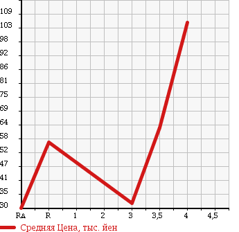 Аукционная статистика: График изменения цены MITSUBISHI GRANDIS 2006 NA4W в зависимости от аукционных оценок
