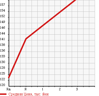 Аукционная статистика: График изменения цены MITSUBISHI DELICA TRUCK 1995 P05T в зависимости от аукционных оценок