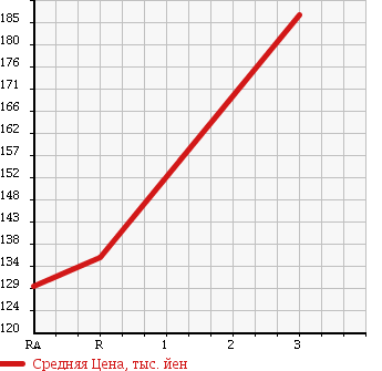 Аукционная статистика: График изменения цены MITSUBISHI DELICA TRUCK 1998 P05T в зависимости от аукционных оценок
