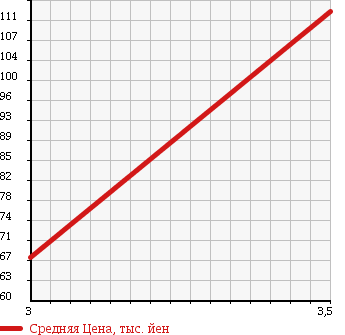 Аукционная статистика: График изменения цены MITSUBISHI DELICA VAN 1997 P05V в зависимости от аукционных оценок