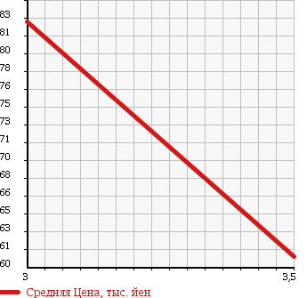 Аукционная статистика: График изменения цены MITSUBISHI DELICA TRUCK 1998 P13T в зависимости от аукционных оценок