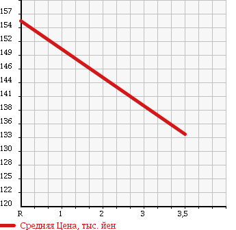 Аукционная статистика: График изменения цены MITSUBISHI DELICA WAGON 1992 P15W в зависимости от аукционных оценок