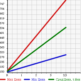 Аукционная статистика: График изменения цены MITSUBISHI DELICA TRUCK 1996 P25T в зависимости от аукционных оценок