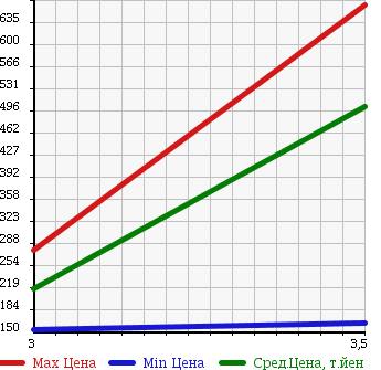 Аукционная статистика: График изменения цены MITSUBISHI DELICA WAGON 1992 P25W в зависимости от аукционных оценок